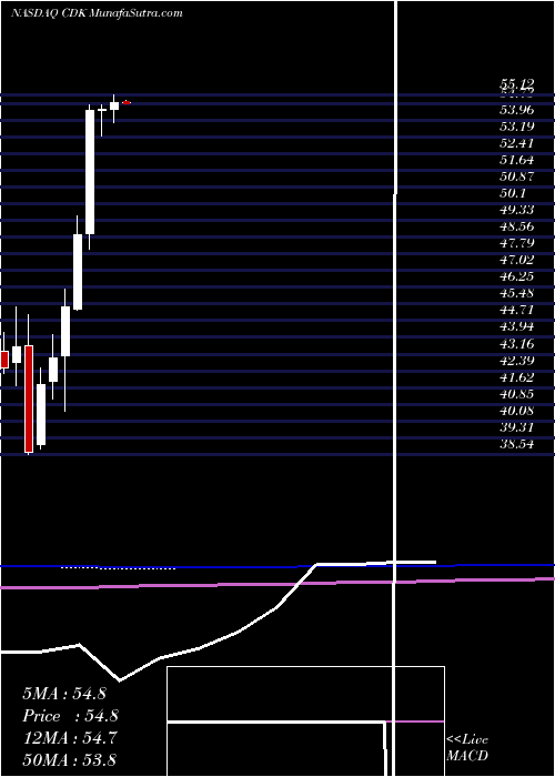  monthly chart CdkGlobal