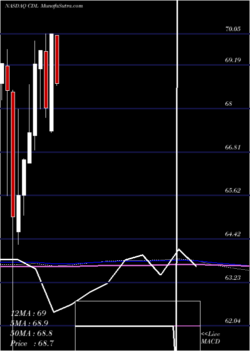  monthly chart VictorysharesUs