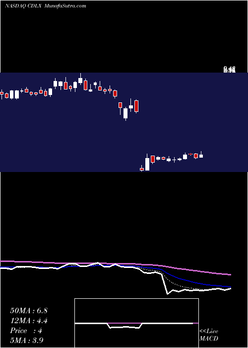  Daily chart CardlyticsInc