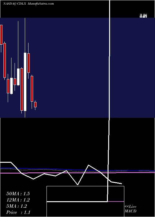  monthly chart CardlyticsInc