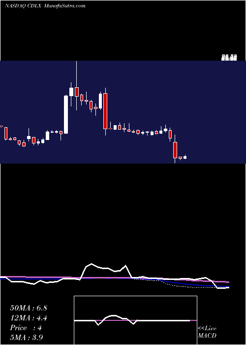  weekly chart CardlyticsInc