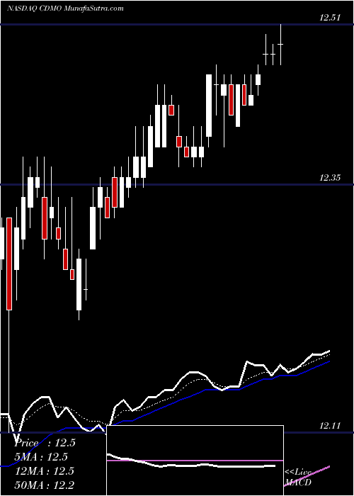  Daily chart Avid Bioservices, Inc.