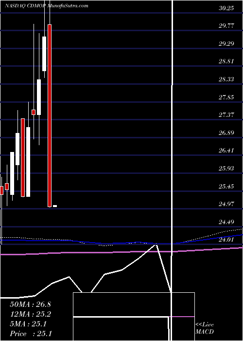  monthly chart AvidBioservices