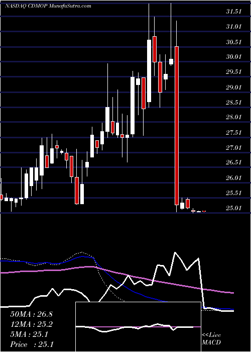  weekly chart AvidBioservices