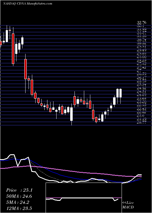  Daily chart CaredxInc