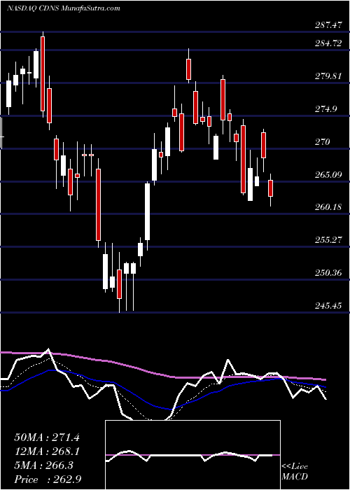  Daily chart CadenceDesign