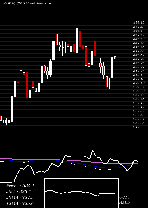  weekly chart CadenceDesign