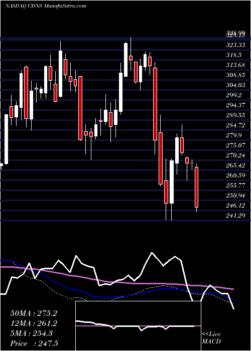  weekly chart CadenceDesign