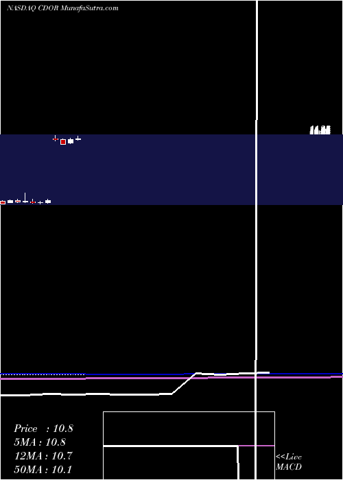  monthly chart CondorHospitality
