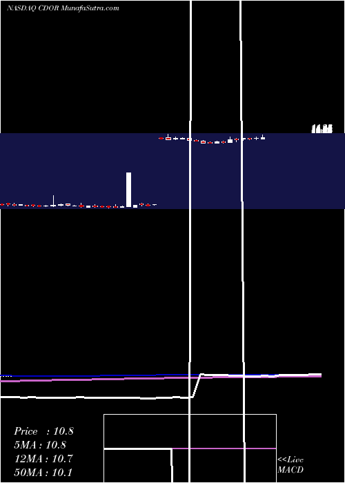  weekly chart CondorHospitality