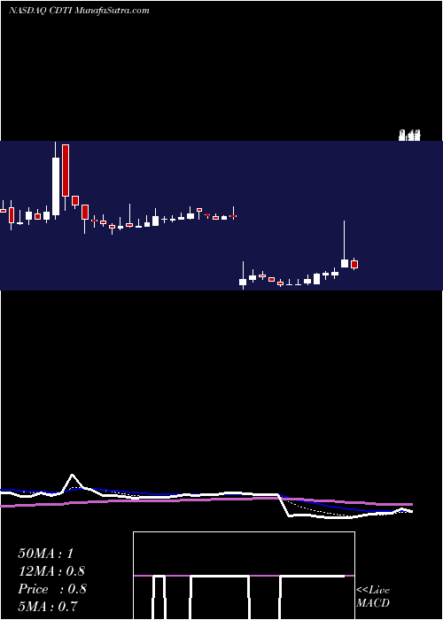  Daily chart CleanDiesel