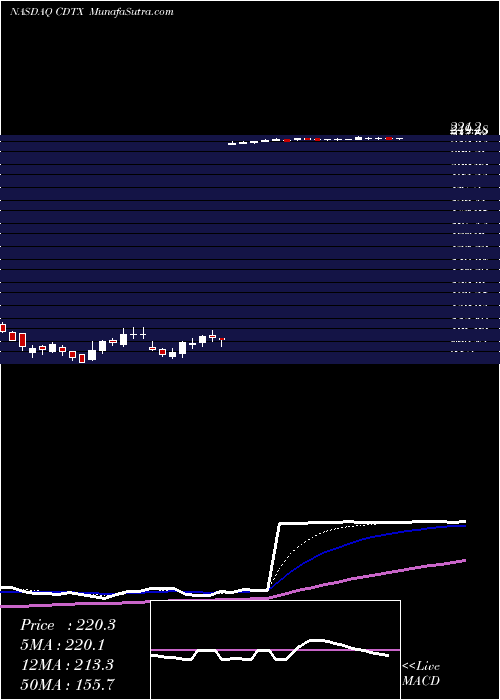  Daily chart CidaraTherapeutics