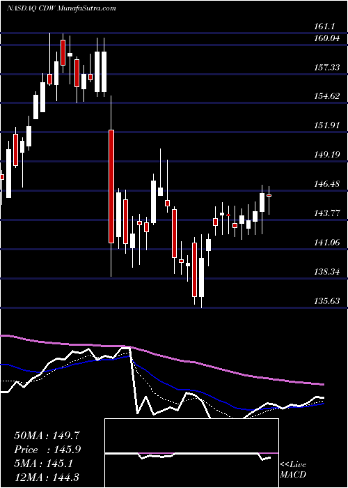  Daily chart CDW Corporation
