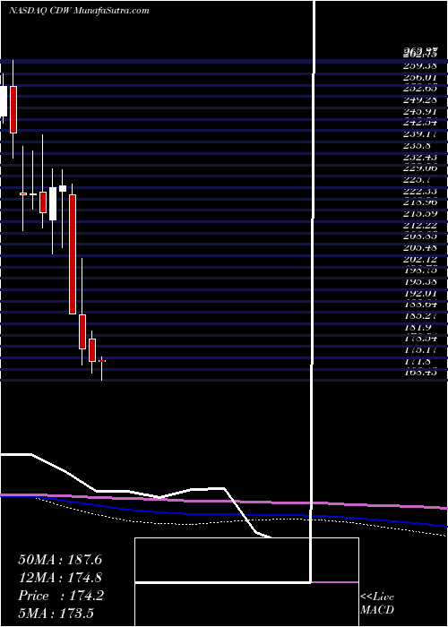  monthly chart CdwCorporation