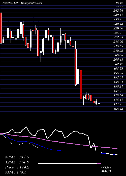  weekly chart CdwCorporation