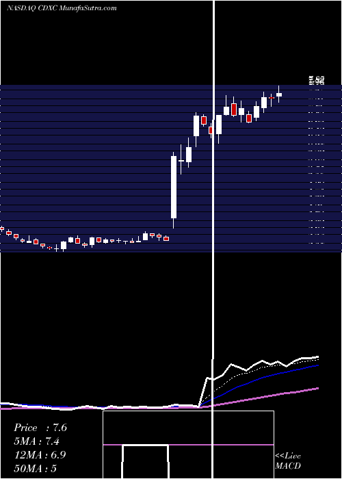  Daily chart ChromadexCorporation