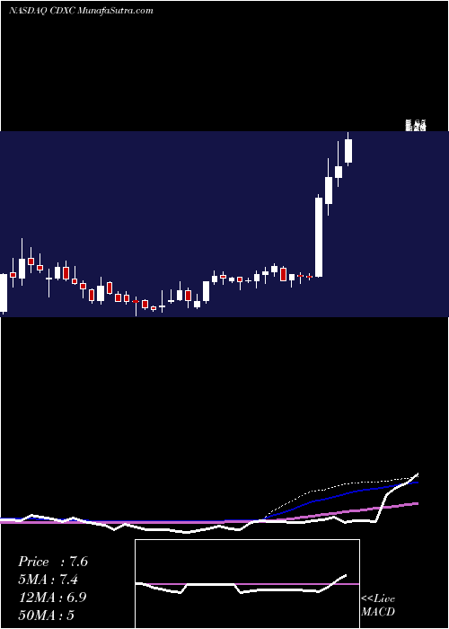  weekly chart ChromadexCorporation