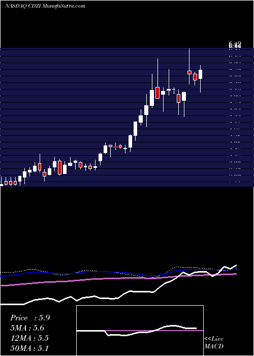  weekly chart CadizInc