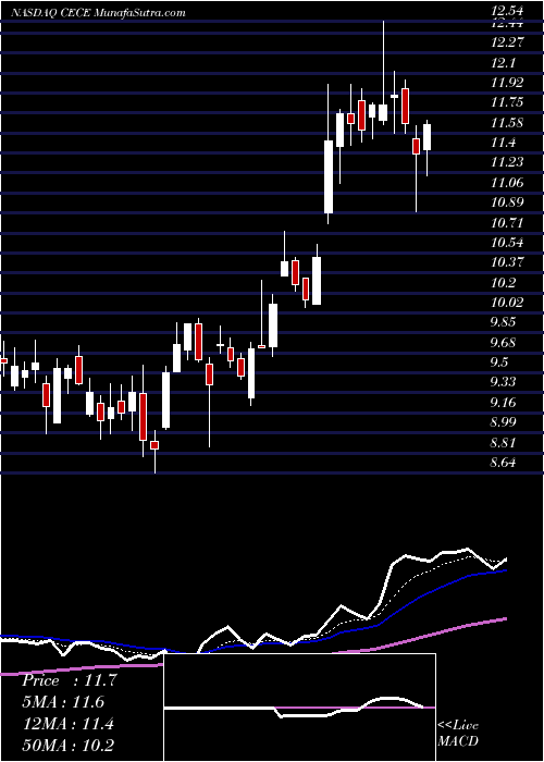  Daily chart CecoEnvironmental