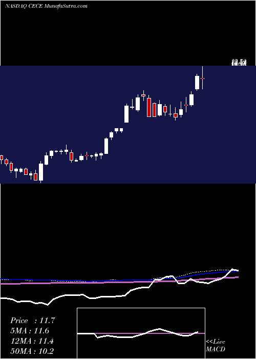  weekly chart CecoEnvironmental