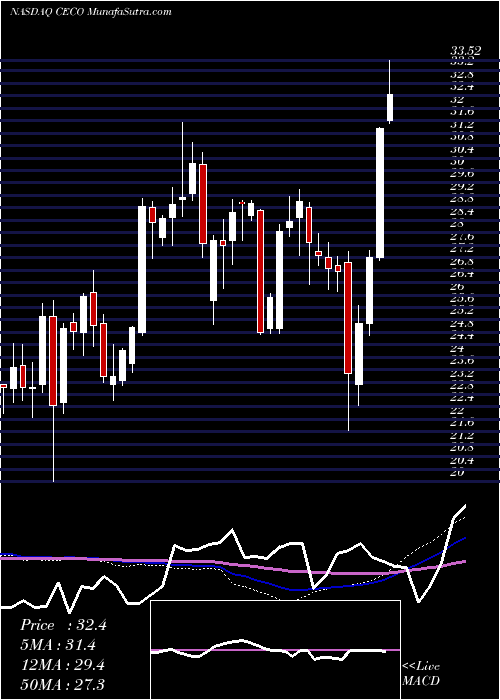  weekly chart CareerEducation