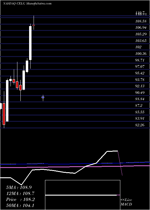  monthly chart CelgeneCorporation