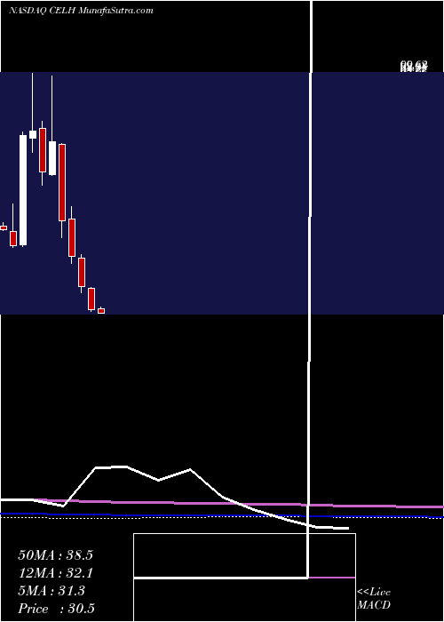  monthly chart CelsiusHoldings