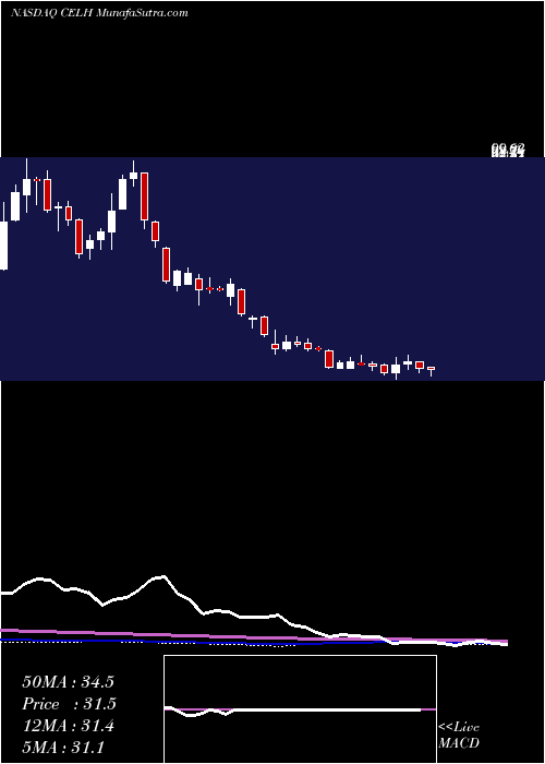  weekly chart CelsiusHoldings