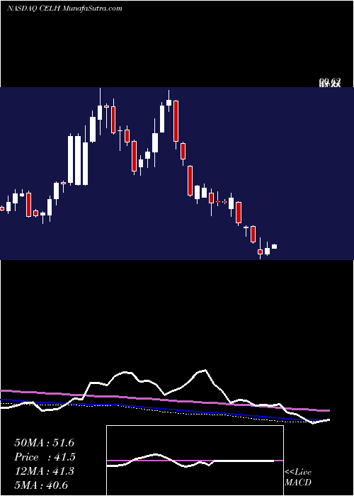  weekly chart CelsiusHoldings