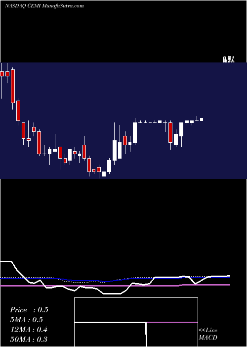  weekly chart ChembioDiagnostics