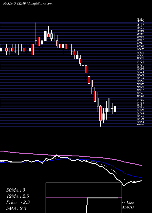  Daily chart CempraInc