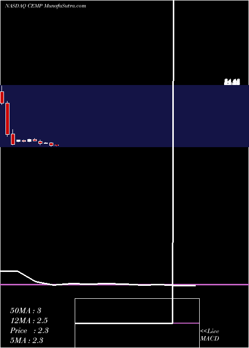 monthly chart CempraInc