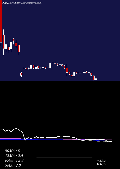  weekly chart CempraInc