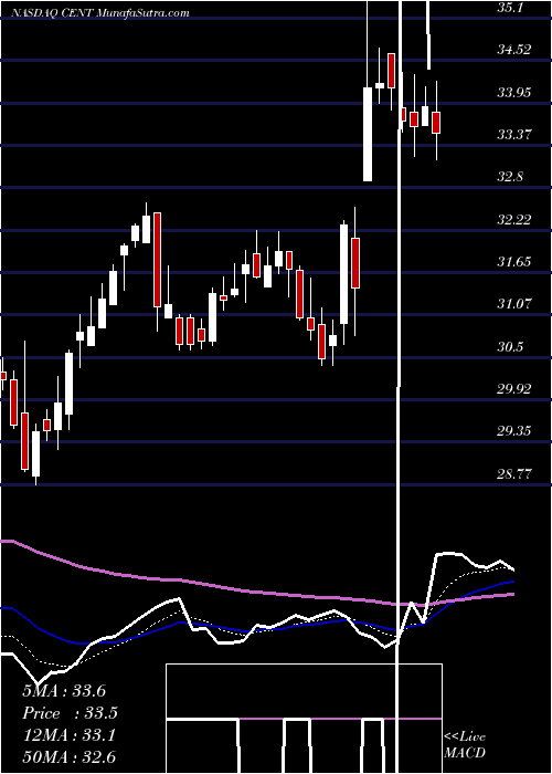  Daily chart Central Garden & Pet Company
