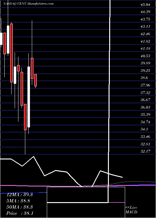  monthly chart CentralGarden