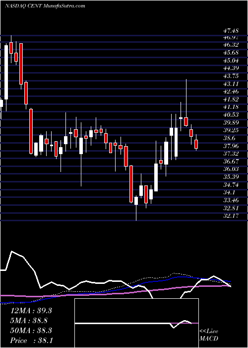  weekly chart CentralGarden