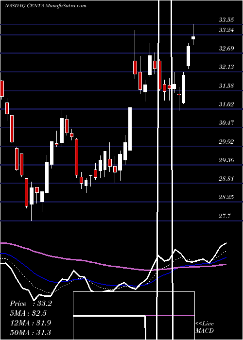  Daily chart Central Garden & Pet Company