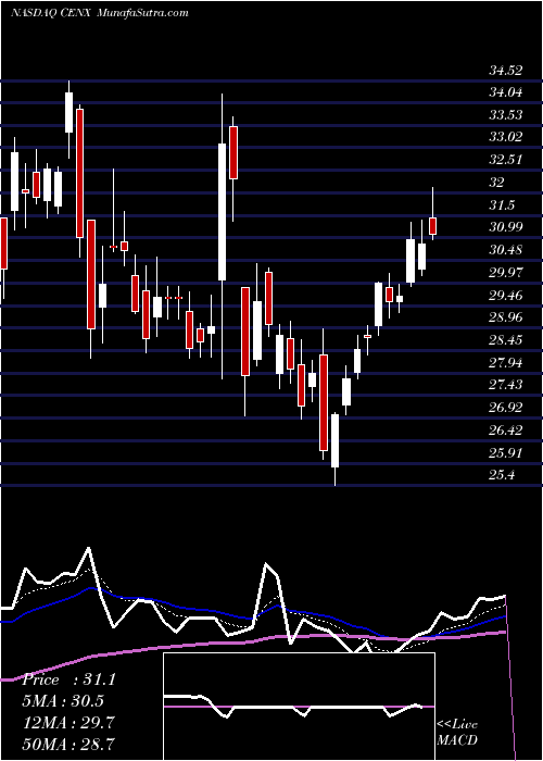  Daily chart Century Aluminum Company