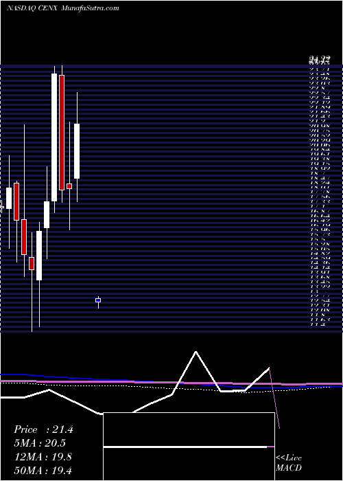  monthly chart CenturyAluminum