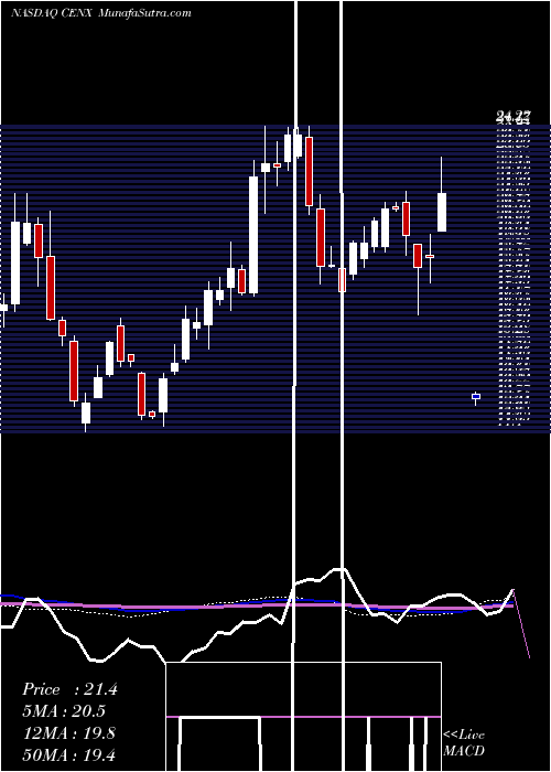  weekly chart CenturyAluminum