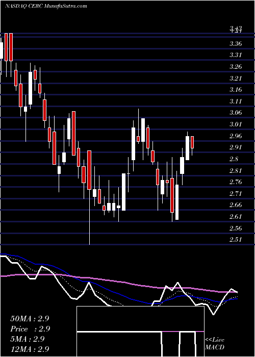  Daily chart Cerecor Inc.