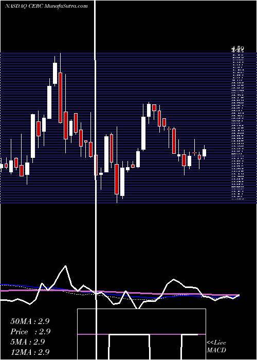  weekly chart CerecorInc