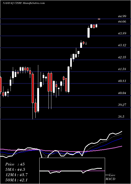  Daily chart CeresInc