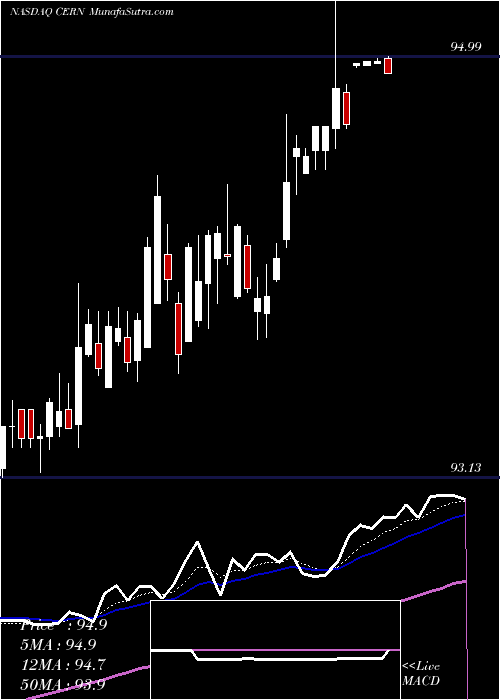  Daily chart CernerCorporation