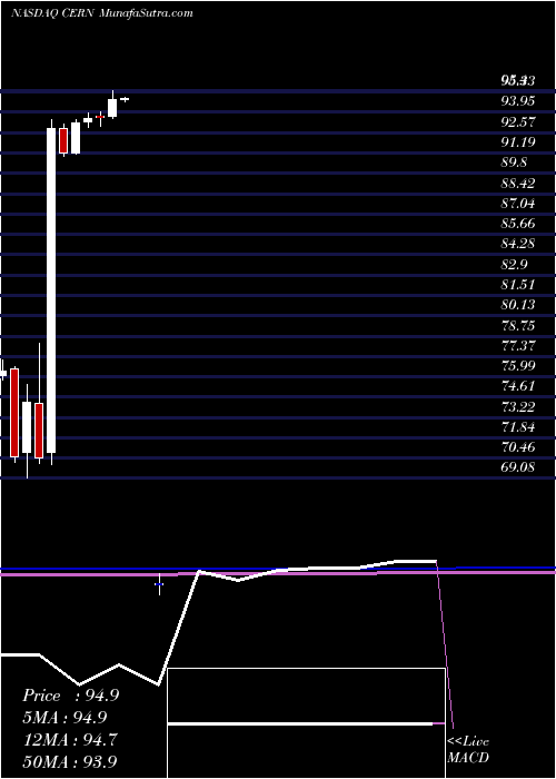  monthly chart CernerCorporation