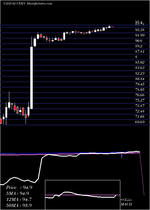  weekly chart CernerCorporation