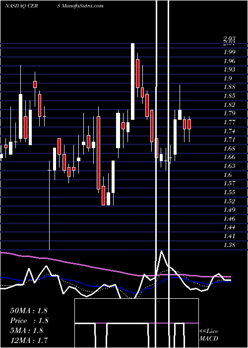  Daily chart CerusCorporation