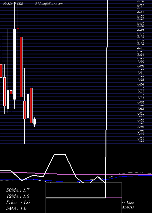  monthly chart CerusCorporation