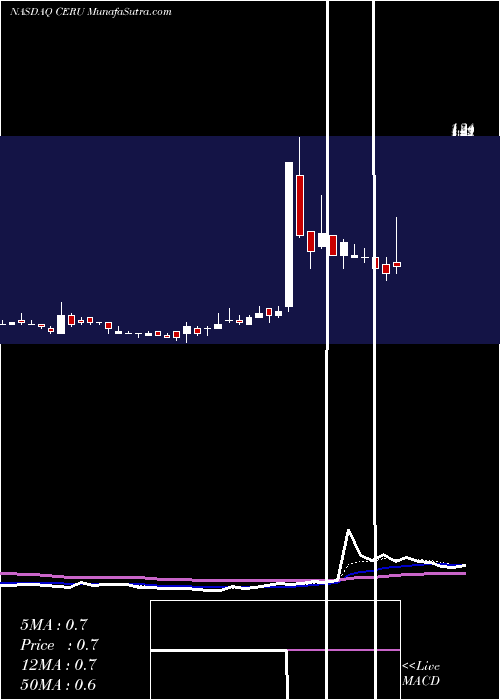  Daily chart CeruleanPharma