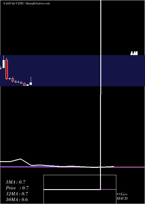  monthly chart CeruleanPharma